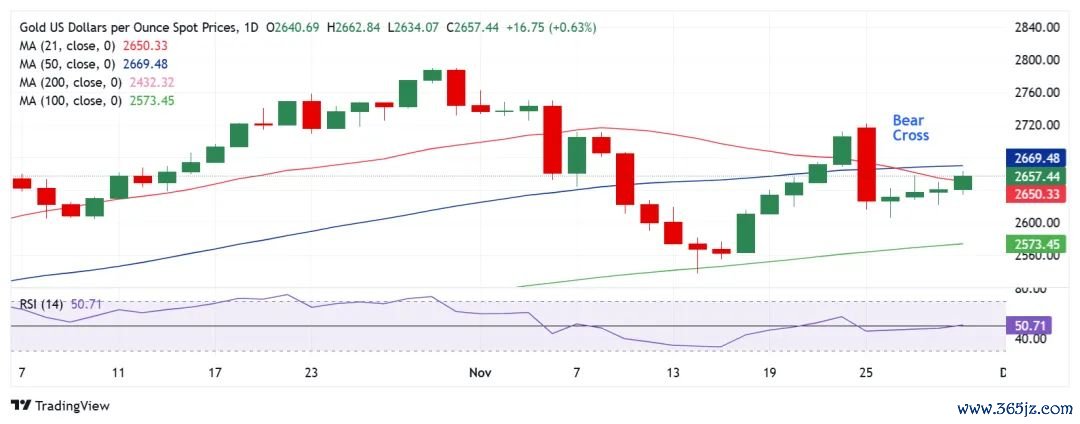 (现货黄金日线图 开首:FXStreet)